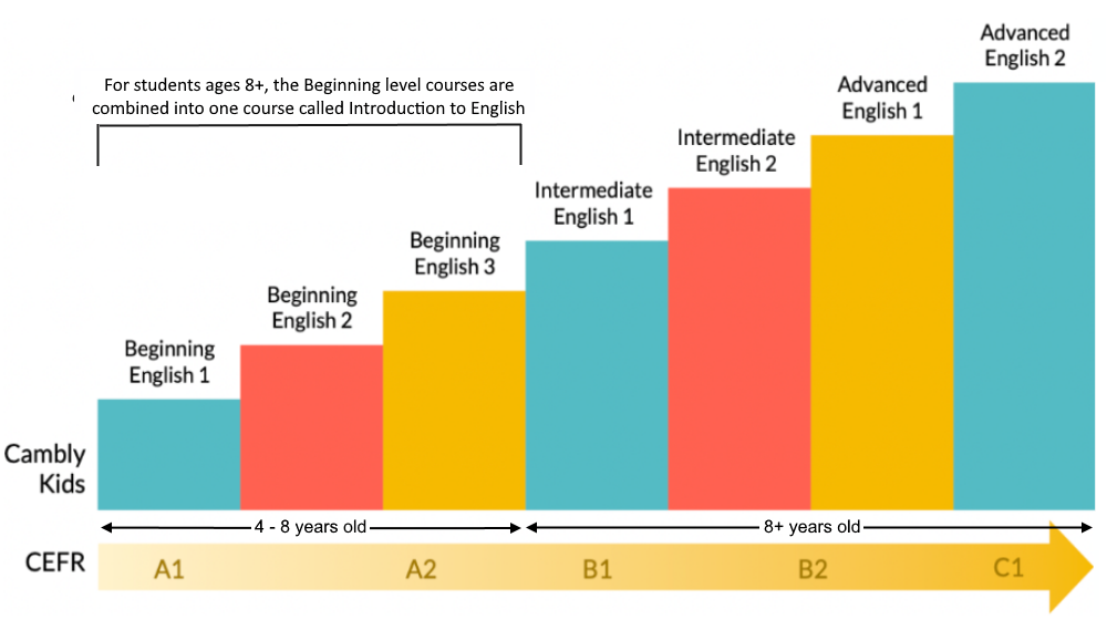 cefr levels with ck curriculum with intro to english and age range.png